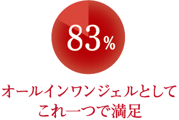 オールインワンジェルとしてこれ一つで満足 83%