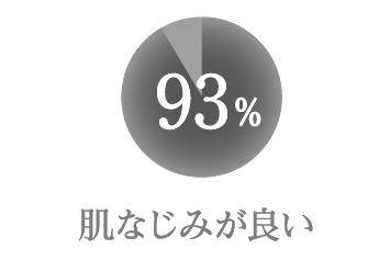 肌なじみが良い 93%